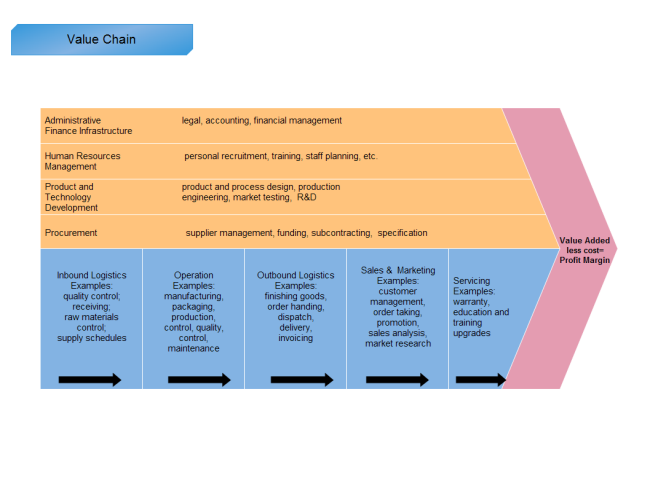 value chain model template
