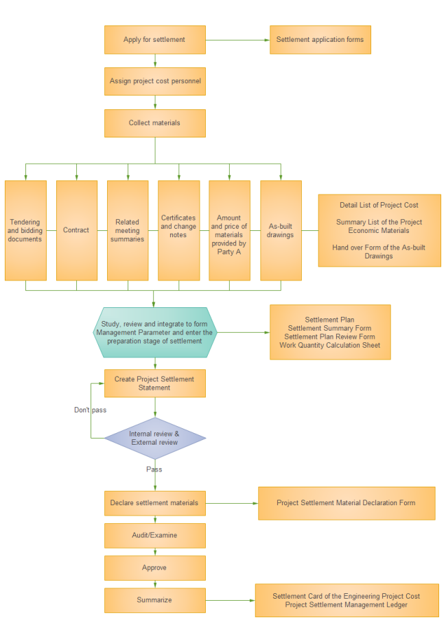 Free Project Cost Management Flowchart Templates