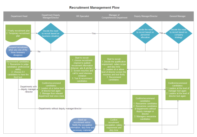 diagramma di flusso gestione assunzioni