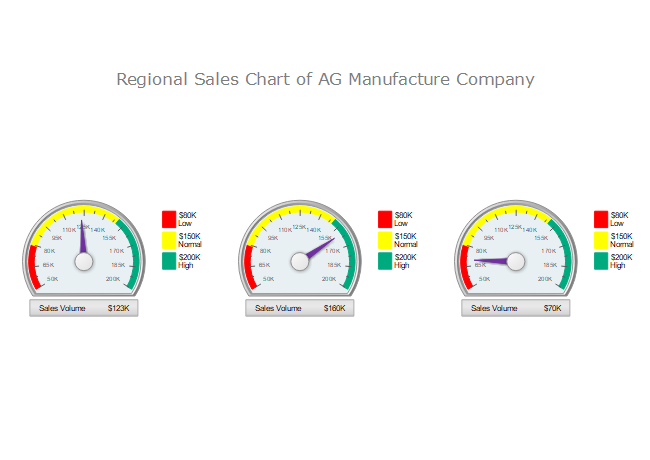 Grafico del calibro delle vendite regionali