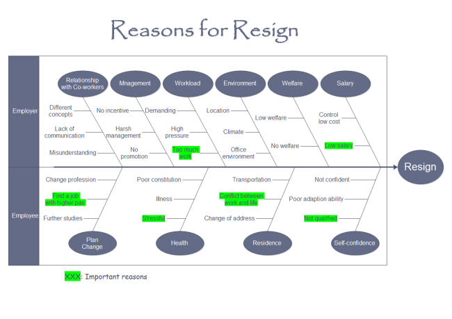 Diagramme de causes et effets de la démission