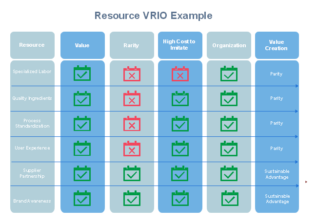 free-resource-vrio-template
