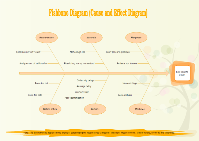 Featured Fishbone Cause And Effect Diagram Templates