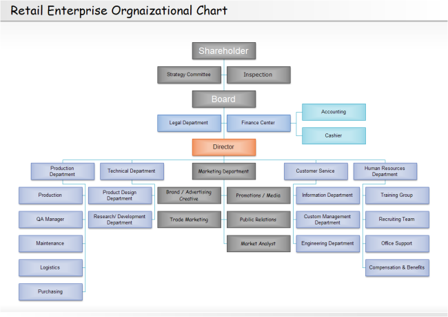 Retail Organizational Chart | Free Retail Organizational Chart Templates