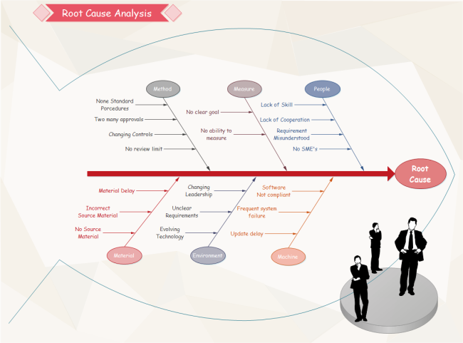 Root Cause Analysis Free Root Cause Analysis Templates