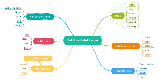 Salad Recipe Mind Map
