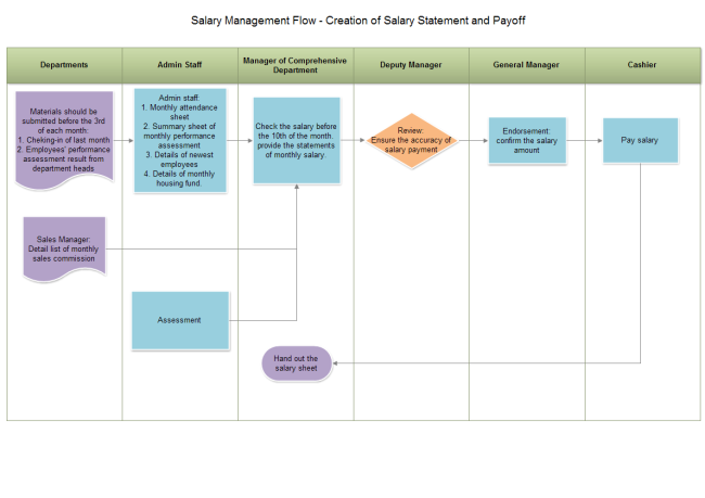 Salary Management Flowchart | Free Salary Management Flowchart Templates