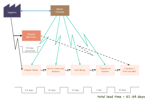 ideal state value stream mapping template
