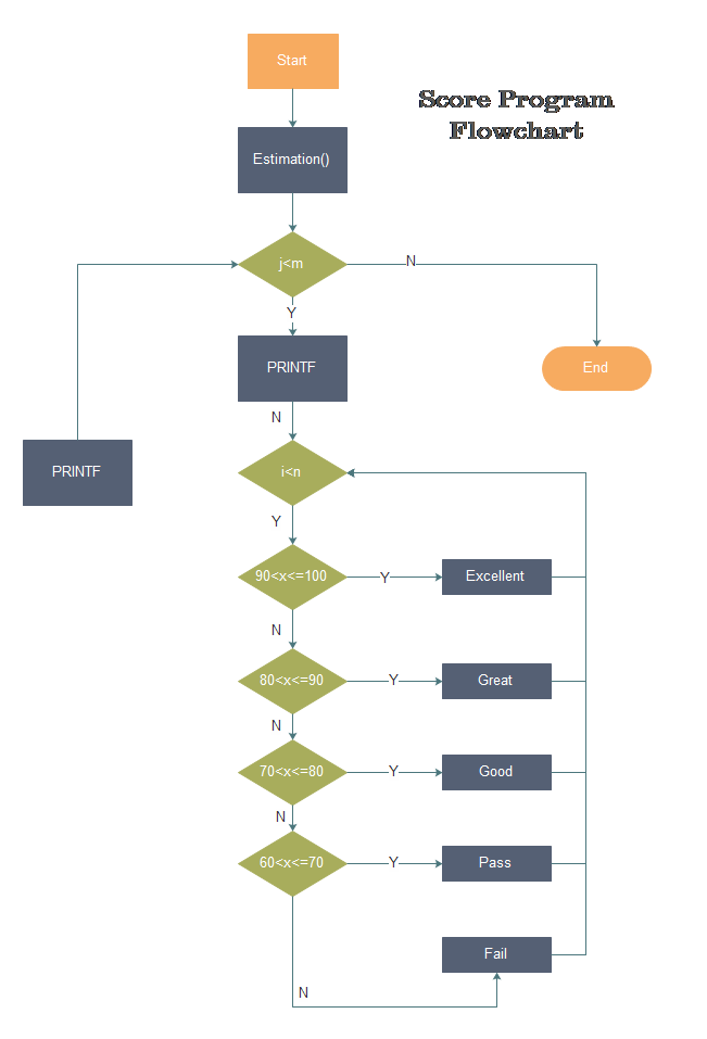 Diagrama de flujo del programa de puntuación