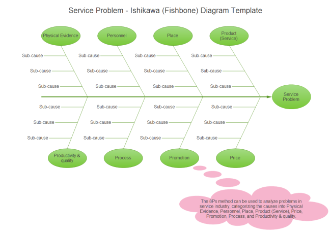 Problème de service Diagramme d'Ishikawa