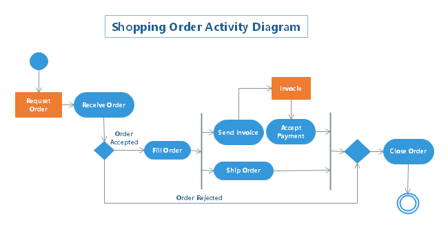 Shopping Order Activity Diagram
