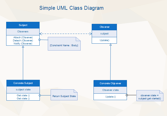 modelo simples de diagrama uml de classe