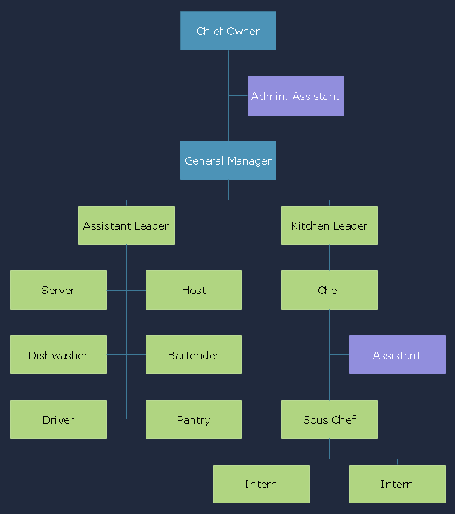 Organizational Chart Of Restaurant This Is A Typical Small Restaurant Org Chart Template With