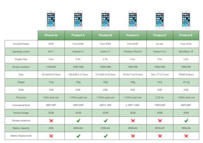Smart Phone Comparison Chart Example