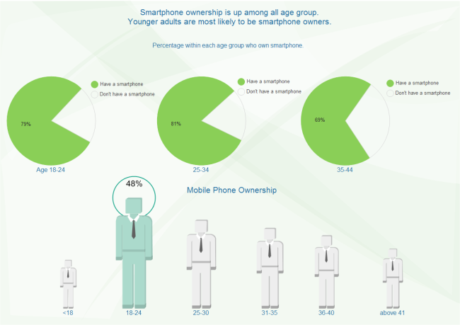 Gráfico de Pizza de Propriedade de Smartphone