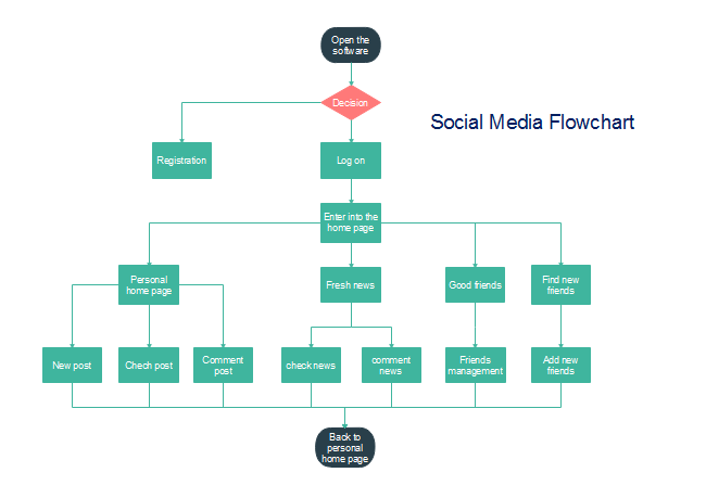 flow chart templates for pages