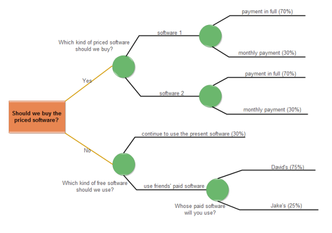 Esempio di un albero decisionale per la scelta del software