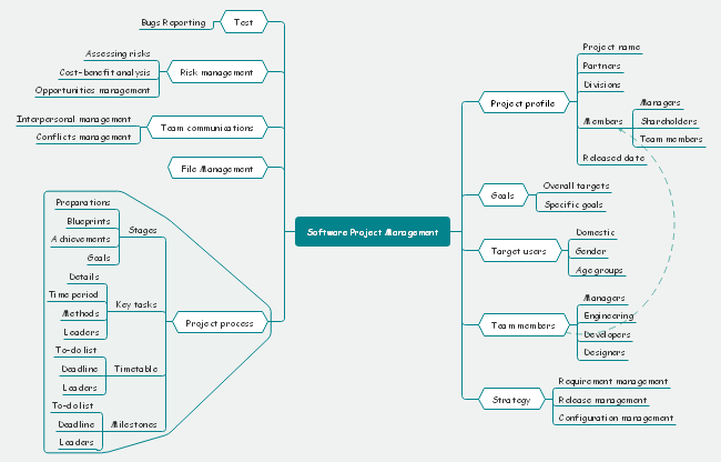 Software Project Management Mind Map