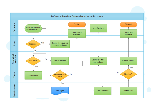 Cross Functional Flowchart Flow Chart Flow Chart Template Process My