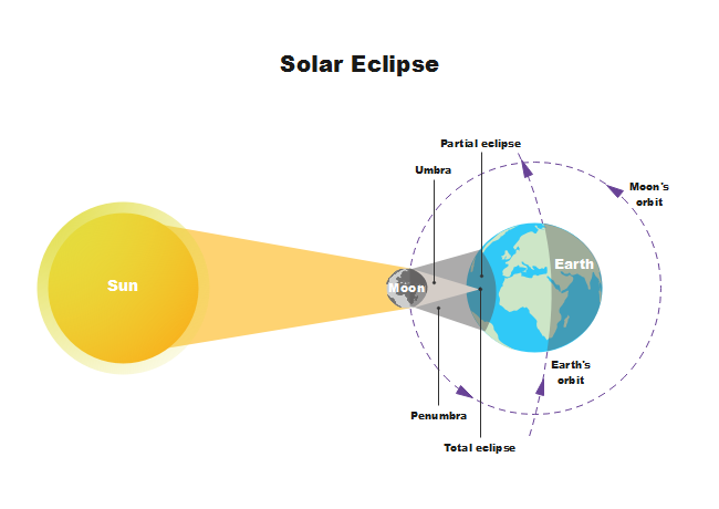 Solar Eclipse | Free Solar Eclipse Templates