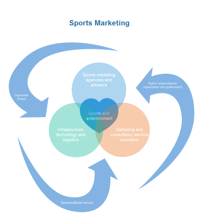 Sports Marketing Venn Chart