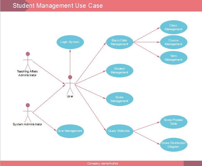 Diagrama de caso de uso de gerenciamento de alunos