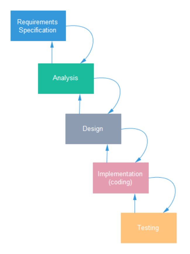 System Development Lifecycle