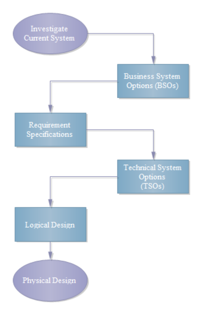 System Development Stages