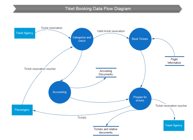 Ticket Booking Data Flow Free Ticket Booking Data Flow Templates