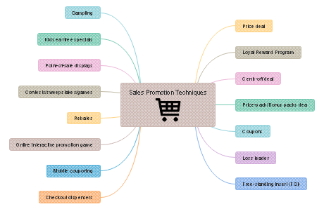Traditional Sales Promotion Mind Map