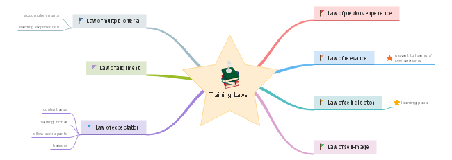 Training Laws Mind Map