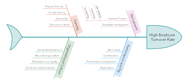 Free Turnover Rate Fishbone Diagram Template