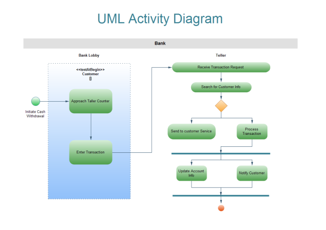 basic uml activity diagram