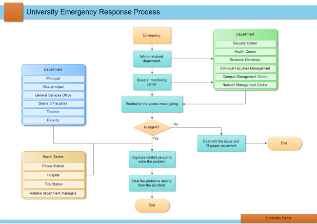 University Emergency Response Process
