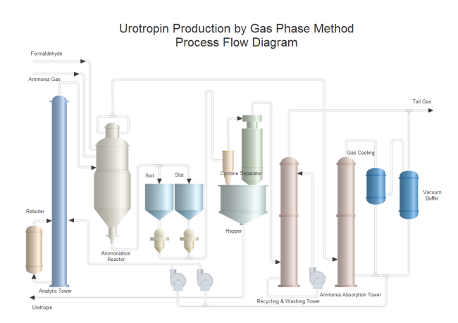 Schéma de procédé - Production d'urotropines