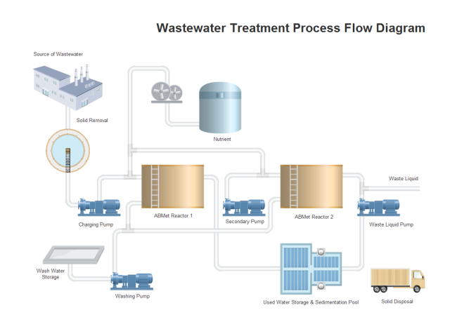 Production Process Flow Diagram