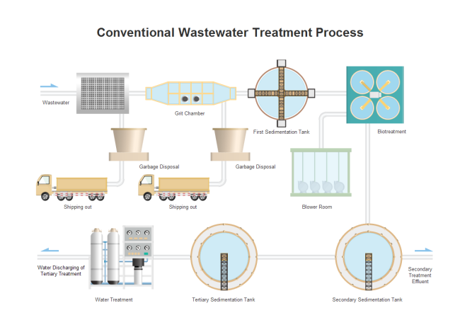 Wastewater Treatment P&ID