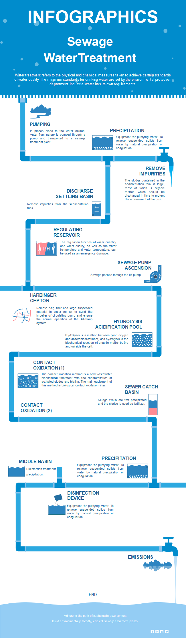 Water Treatment Infographic