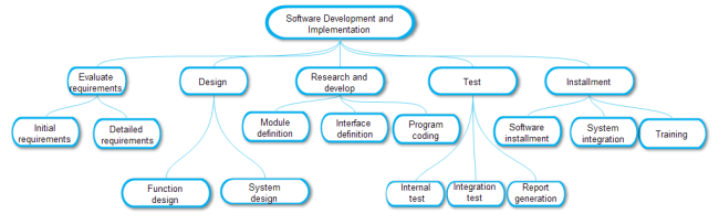 WBS du développement logiciel