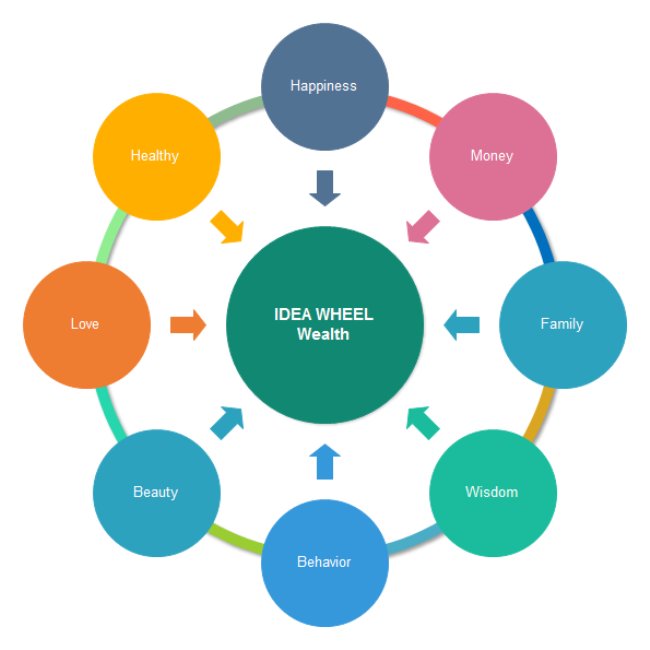 Diagrama de rueda de idea de riqueza