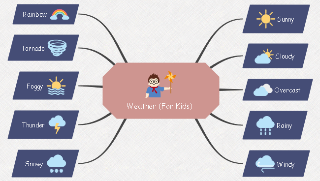 Weather Education Mind Map