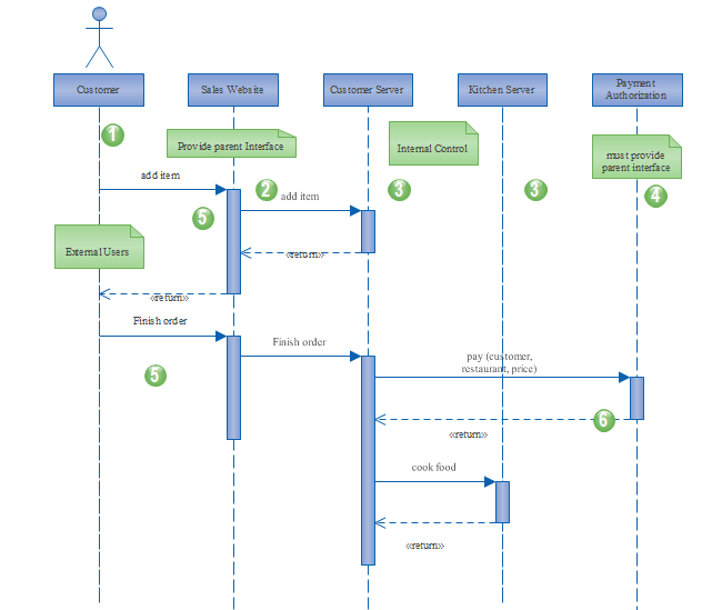 visio if else sequence diagram