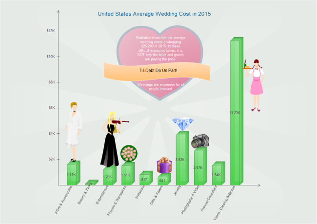 Gráfico de columna de costo de boda