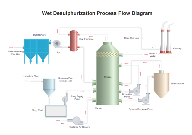 Wet Desulphurization PFD