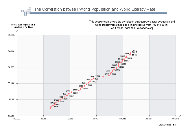 Población mundial y tasa mundial de alfabetización
