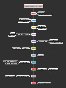Order Process Timeline