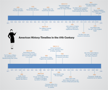 Chinese History Timeline