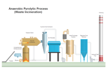 廃棄物処理プロセス