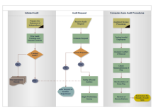  Diagramma di flusso del processo di audit 