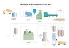 PFD de Producción de Briquetas de Biomasa